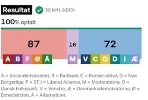 Τα πάντα άλλαξαν όταν καταμετρήθηκαν οι τελευταίοι ψήφοι στις εκλογές της Δανίας 1 Screenshot 20221102 053548 Chrome