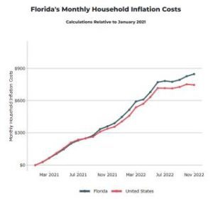 Floridas Monthly Inflation Costs