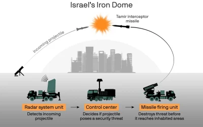 Πόσο αποτελεσματικό είναι το ισραηλινό Iron Dome