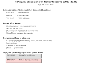 infographic exodus florida