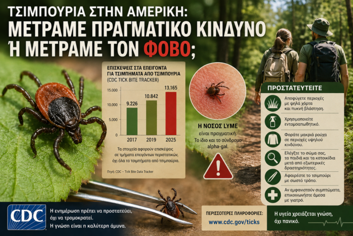 Τσιμπούρια στην Αμερική: Μετράμε πραγματικό κίνδυνο ή μετράμε τον φόβο; Τσιμπούρια στην Αμερική: Μετράμε πραγματικό κίνδυνο ή μετράμε τον φόβο;