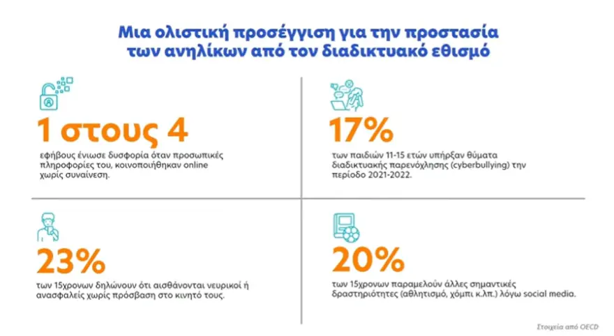 Η Ελλάδα βάζει «κόφτη» στα social media για τα παιδιά κάτω των 15: Τι έδειξε η Αυστραλία, το πείραμα που παρακολουθεί όλος ο κόσμος 2 ph 3